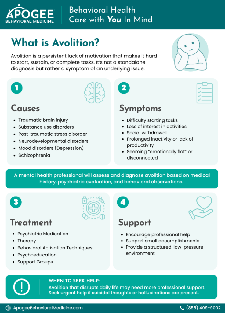 What is Avolition? In this infographic, Apogee Behavioral Medicine breaks down what avolition is, its symptoms and causes, and how diagnosis, treatment, and support can help someone regain motivation.