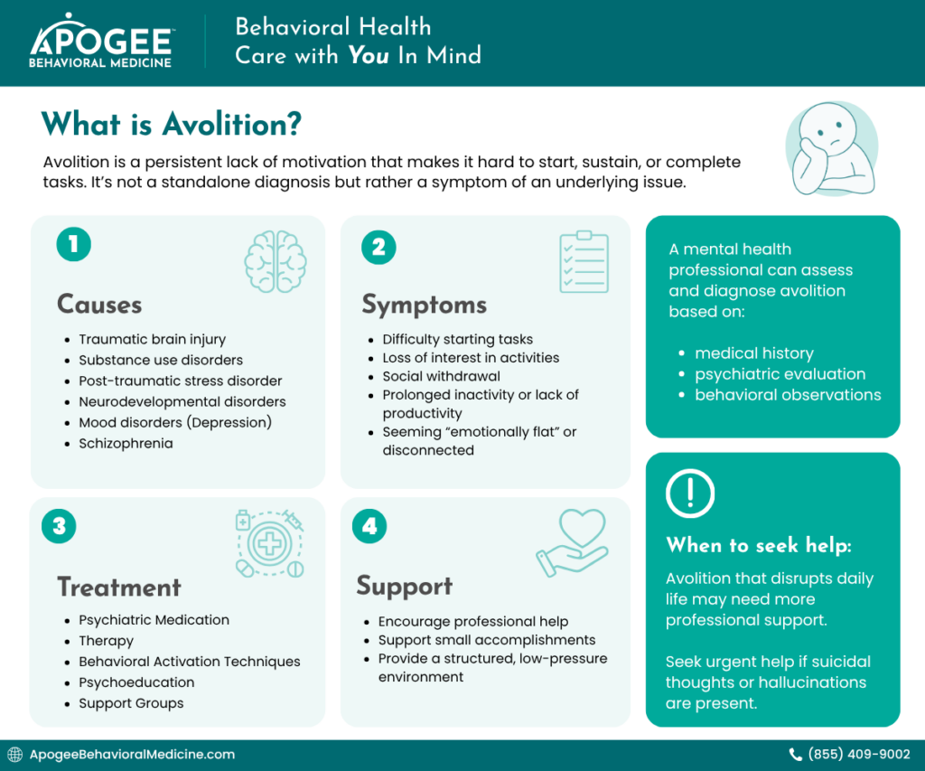 What Is Avolition? Understanding Lack of Motivation and Treatment | Apogee Behavioral Medicine Overview of avolition covering what it is, symptoms, causes, diagnosis, treatment, and support, explaining that avolition is a symptom of conditions like depression and schizophrenia rather than laziness.